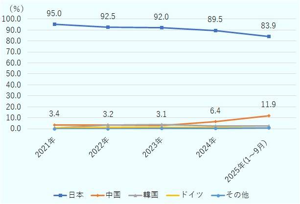 2021年：日本 95.04、中国 3.39、韓国 0.68、ドイツ 0.83、その他 0.05。2022年：日本 92.50、中国 3.20、韓国 3.25、ドイツ 0.99、その他 0.06。2023年：日本 92.01、中国 3.09、韓国 3.67、ドイツ 1.10、その他 0.13。2024年：日本 89.55、中国 6.38、韓国 2.70、ドイツ 1.09、その他 0.28。2025年（1～9月）：日本 83.88、中国 11.91、韓国 2.73、ドイツ 0.59、ベトナム 0.51、その他 0.38。