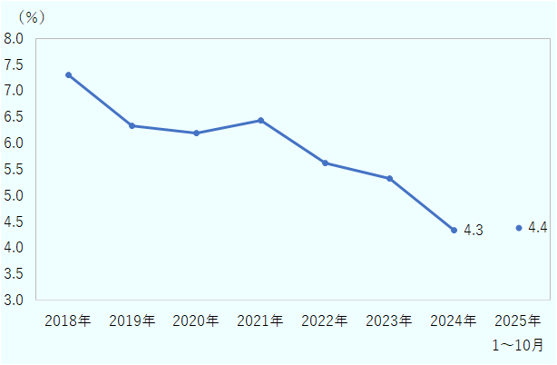 利益率は、2021年に6.4％となってから、3年連続で低下し2024年は4.3％となった。2025年1～10月は4.4％となったがここ数年と比較すると依然低い。