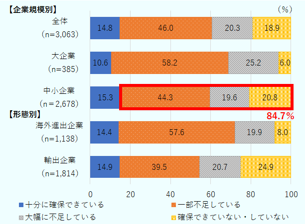 海外展開人材の人数的な確保状況について、中小企業の84.7％が「（一部・大幅に）不足している・確保していない」と回答。中小企業や輸出企業では、「海外展開人材を確保できていない・していない」との回答が2割を超えている 