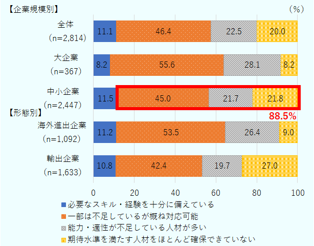 海外展開人材の能力や適性については、88.5％の中小企業が「不足している・期待水準を満たさない」と回答している。中小企業や輸出企業では「海外展開人材の能力や適性が期待水準を満たさない」との回答が2割を超えている 