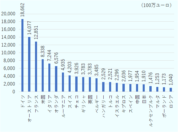 ドイツ 18,662百万ユーロ、オーストリア 14,077百万ユーロ、フランス 12,851百万ユーロ、米国 8,338百万ユーロ、イタリア 7,244百万ユーロ、オランダ 6,576百万ユーロ、ルーマニア 4,935百万ユーロ、スイス 4,203百万ユーロ、チェコ 3,926百万ユーロ、ギリシャ 3,783百万ユーロ、英国 3,783百万ユーロ、ベルギー 3,485百万ユーロ、ハンガリー 2,529百万ユーロ、トルコ 2,521百万ユーロ、イスラエル 2,296百万ユーロ、キプロス 2,036百万ユーロ、スペイン 1,977百万ユーロ、中国 1,954百万ユーロ、日本 1,910百万ユーロ、ルクセンブルク 1,476百万ユーロ、マルタ 1,253百万ユーロ、ポーランド 1,173百万ユーロ、ロシア 1,040百万ユーロ。