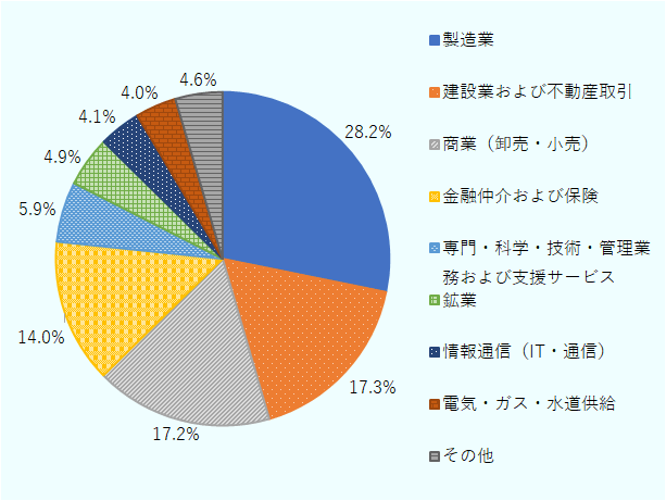 製造業28.2%、建設業および不動産取引17.3%、商業（卸売・小売）17.2%、金融仲介および保険14.0%、専門・科学・技術・管理業務および支援サービス5.9%、鉱業4.9%、情報通信（IT・通信）4.1%、電気・ガス・水道供給4.0%、その他4.6%。