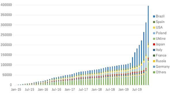 2015年1月から2019年後半までの各国ユーザー数の推移を示す棒グラフ。国別に色分けされ、ブラジルが最も高い伸びを示し、続いて スペインと米国が増加。全体としてユーザー数は年々増え、2019年後半にはブラジルを中心に総数が急増している。 