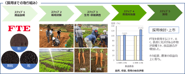 FTE（微量要素肥料）の採用までの取り組みを示したフロー図。ステップ1は商品の説明で、粉状・顆粒・粒状のFTEが示されている。ステップ2は栽培試験で、農地で作業する様子の写真が掲載されている。ステップ3は生育・収穫調査で、農作物の収穫を調べる様子と、対照区とFTE使用区のニンジンの比較写真があり、FTE使用の効果が示されている。ステップ4は費用対効果の評価で、対照区とFTE区の指標値を比較した棒グラフが示され、FTEが高い数値を示している。ステップ5は採用で、採用検討・上市と記載されている。 