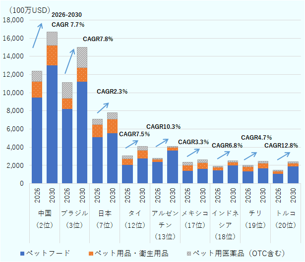 主要国・地域におけるペット関連市場の売上高を、2026年と2030年で比較した積み上げ棒グラフである。縦軸は売上高（百万米ドル）、横軸は国・地域別に中国、ブラジル、日本、タイ、アルゼンチン、メキシコ、インドネシア、チリ、トルコの順で示されている。各棒は「ペットフード」「ペット用品・衛生用品」「ペット用医薬品（OTC含む）」の3区分で構成されている。すべての国・地域で2030年の市場規模は2026年を上回っており、市場拡大が見られる。市場規模が最も大きいのは中国で、2026年から2030年にかけて年平均成長率（CAGR）7.7％で成長している。ブラジルも規模が大きく、CAGRは7.8％である。日本は比較的成熟した市場で、CAGRは2.3％と低めである。中南米や新興国では高い成長率が目立ち、アルゼンチンはCAGR10.3％、トルコは12.8％と特に高い。タイは7.5％、インドネシアは6.8％、チリは4.7％、メキシコは3.3％の成長率となっている。いずれの国・地域でも、売上の中心はペットフードであり、次いでペット用品・衛生用品、ペット用医薬品が続く構成となっている。 