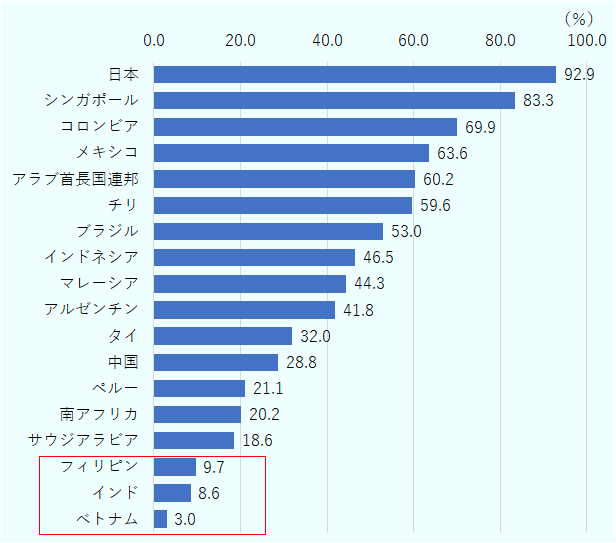 2025年時点における主要国・地域の犬用フードおよび猫用フードの普及率を比較した横棒グラフである。横軸はいずれも普及率（％）を表す。ドッグフードの普及率では、日本が92.9％と最も高く、次いでシンガポールが83.3％、コロンビアが69.9％、メキシコが63.6％、アラブ首長国連邦が60.2％となっている。中位にはチリ（59.6％）、ブラジル（53.0％）、インドネシア（46.5％）、マレーシア（44.3％）、アルゼンチン（41.8％）が位置する。一方、中国（28.8％）やペルー（21.1％）、南アフリカ（20.2％）では普及率が低く、最下位グループはサウジアラビア（18.6％）、フィリピン（9.7％）、インド（8.6％）、ベトナム（3.0％）である。全体として、日本は犬用・猫用ともに普及率が非常に高い一方、新興国では普及率が低く、特に猫フードでは中南米や中東の一部国で高い普及が確認できる。 