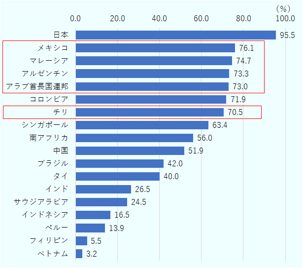 2025年時点における主要国・地域の犬用フードおよび猫用フードの普及率を比較した横棒グラフである。横軸はいずれも普及率（％）を表す。キャットフードの普及率では、日本が95.5％で最も高く、メキシコ（76.1％）、マレーシア（74.7％）、アルゼンチン（73.3％）、アラブ首長国連邦（73.0％）が続く。コロンビア（71.9％）やチリ（70.5％）も高水準である。中位にはシンガポール（63.4％）、南アフリカ（56.0％）、中国（51.9％）が位置し、ブラジル（42.0％）、タイ（40.0％）がそれに続く。下位ではインド（26.5％）、サウジアラビア（24.5％）、インドネシア（16.5％）、ペルー（13.9％）、フィリピン（5.5％）、ベトナム（3.2％）と、国・地域間で大きな差が見られる。全体として、日本は犬用・猫用ともに普及率が非常に高い一方、新興国では普及率が低く、特に猫フードでは中南米や中東の一部国で高い普及が確認できる。 