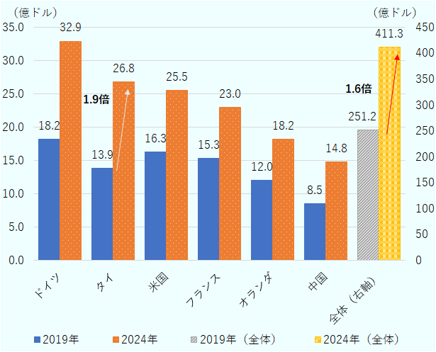 図は、ペット（犬・猫）フードの輸出額について、主要6カ国・地域別および全体合計を、2019年と2024年で比較した棒グラフである。左軸は各国・地域の輸出額（億ドル）、右軸は全体の輸出総額（億ドル）を示している。2019年は青色、2024年は橙色で表示されている。国別では、ドイツが2019年の18.2億ドルから2024年には32.9億ドルへ増加している。タイは13.9億ドルから26.8億ドルへと約1.9倍に拡大している。米国は16.3億ドルから25.5億ドル、フランスは15.3億ドルから23.0億ドル、オランダは12.0億ドルから18.2億ドルへ増加している。中国は8.5億ドルから14.8億ドルへ伸長している。右側に示された上位6カ国合計の輸出額は、2019年の251.2億ドルから2024年には411.3億ドルへと拡大し、約1.6倍の増加となっている。 
