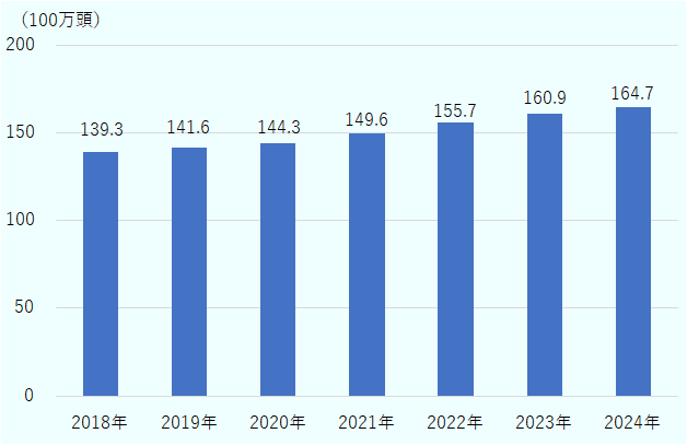 2018年は1億3,930万頭、2019年は1億4,160万頭、2020年は1億4,430万頭、2021年は1億4,960万頭、2022年は1億5,570万頭、2023年は1億6,090万頭、2024年は1億6,470万頭。 