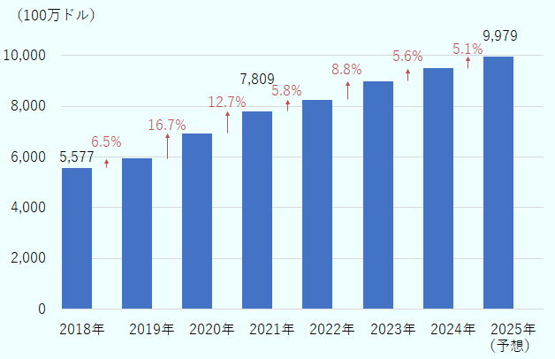 価格は2025年の固定価格。売上価格は2018年55億7,700万ドル、2019年59億3,800万ドル、2020年は69億2,900万ドル、2021年は78億900万ドル、2022年は82億6,500万ドル、2023年は89億9,100万ドル、2024年は94億9,700万ドル、2025年の予想は99億7,900万ドル。前年比の増加率は2019年6.5％、2020年16.7％、2021年12.7％、2022年5.8％、2023年8.8％、2024年5.6％、2025年予想は5.1％。 