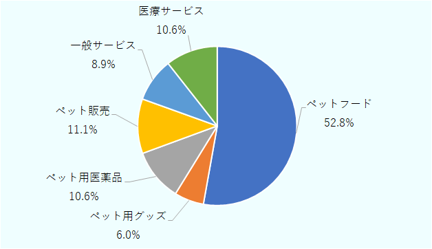 ペットフードが52.8％、ペット用グッズが6.0％、ペット用医薬品が10.6％、ペット販売が11.1％、一般サービスが8.9％、医療サービスが10.6％。 