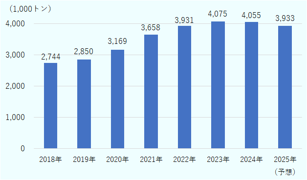2018年は274万4,000トン、2019年は285万トン、2020年は316万9,000トン、2021年は365万8,000トン、2022年は393万1,000トン、2023年は407万5,000トン、2024年は405万5,000トン。2025年の予想は393万3,000トン。 