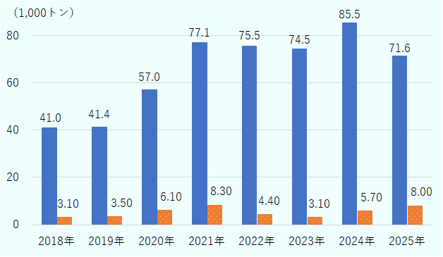 2018年は輸出4万1,000トン、輸入3,100トン。2019年は輸出4万1,400トン、輸入3,500トン。2020年は輸出5万7,000トン、輸入6,100トン。2021年は輸出7万7,100トン、輸入8,300トン。2022年は輸出7万5,500トン、輸入4,400トン。2023年は輸出7万4,500トン、輸入3,100トン。2024年は輸出8万5,500トン、輸入5,700トン。2025年は輸出7万1,600トン、輸入は8,000トン。 