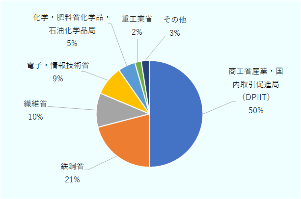省庁別のQCO対象製品割合。商工省産業・国内取引促進局（DPIIT）50％、鉄鋼省（21％）、繊維省（10％）、電子・情報技術省（9％）、化学・肥料省化学品・石油化学品局（5％）、重工業省（2％）、その他（3％）。 