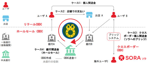 ケース１ではボコロを介して個人間送金を実証する。ケース２ではボコロを介して、ユーザーが店舗での支払いを行う。ケース３では、ユーザーがボコロを使って海外の個人へ送金できるかを試す。ケース４では、銀行間送金についてボコロが使えるか実験する。 