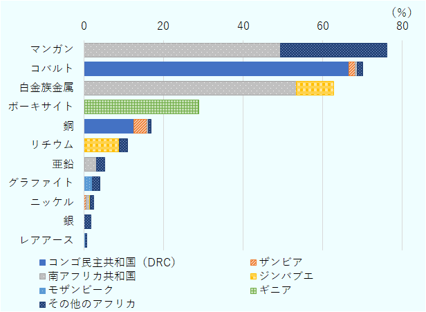 アフリカ全体で世界全体のリチウム生産量の11％、銅生産量の17％、コバルト生産量の7割を占めた。特に、DRCは1カ国で世界のコバルト生産量の66.5％を占める。南アフリカ共和国も、プラチナなど白金族金属の世界供給のシェア55.3％と高く、マンガンもシェア49.3％となっている。