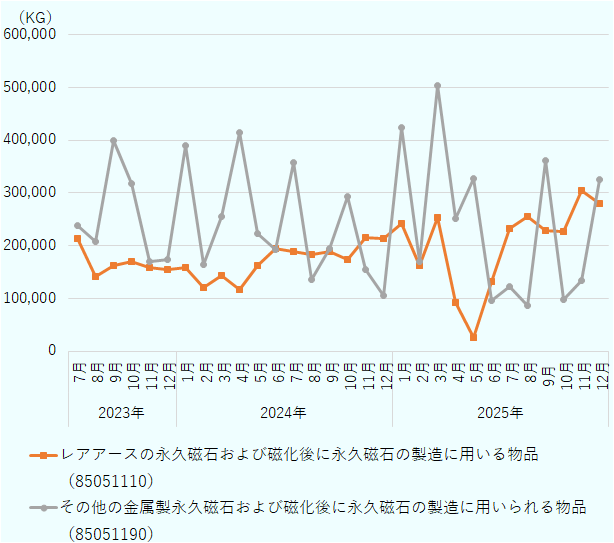 まず、レアアースの永久磁石について、2023年の動きを振り返ると、7月には21万3,116キログラムで始まり、8月には14万2,148キログラムまで減少します。その後、9月は16万2,384キログラム、10月は17万337キログラムと持ち直し、11月は15万9,277キログラム、12月は15万4,353キログラムと、比較的安定した範囲で年を終えました。2024年に入ると、1月は15万8,500キログラム、2月は12万995キログラムと減少したあと、3月は14万4,238キログラム、4月は11万6,854キログラムでした。5月には16万1,804キログラムと増え、6月には19万4,157キログラムへとさらに増加します。夏にかけては7月が18万9,041キログラム、8月が18万2,476キログラム、9月が18万8,777キログラムと、18万キログラム台の安定した動きが続きました。10月は17万3,602キログラム、11月は21万6,098キログラム、12月は21万3,072キログラムと、年末にかけて再び強い増加が見られます。2025年になると、1月には24万2,058キログラムと大きく伸びましたが、2月は16万2,539キログラムとなり、3月には25万3,069キログラムへとふたたび増加します。しかし4月には9万2,214キログラムと急激に減少し、5月は2万5,719キログラムと、この期間で最も低い水準となりました。6月は13万1,947キログラムへ戻り、7月は23万2,626キログラム、8月は25万5,695キログラムと上向きが続きます。秋以降は9月が22万8,031キログラム、10月が22万6,053キログラムと推移し、11月には30万4,551キログラムでピークを迎えます。そして12月は28万337キログラムで締めくくられました。一方、その他の金属製永久磁石の推移は、全体を通してレアアースのものより大きな変動を繰り返しました。2023年は7月が23万7,990キログラム、8月が20万8,040キログラムで始まり、9月には40万16キログラムへと急増します。10月は31万7,339キログラムとなったあと、11月は17万750キログラム、12月は17万4,170キログラムと大きく振れ幅を持ちながら推移しました。2024年に入ると、1月の輸出量は39万36キログラム、2月は16万4,017キログラム、3月は25万6,136キログラムと上下を繰り返し、4月には41万4,097キログラムまで増えます。5月は22万2,205キログラム、6月は19万3,684キログラム、7月には35万8,605キログラムと増え、8月には13万5,708キログラムまで下がります。その後、9月は19万4,419キログラム、10月は29万2,511キログラム、11月は15万4,201キログラム、12月は10万6,151キログラムと、後半にかけて徐々に低下が続きました。2025年になると、1月は42万4,821キログラムで再び大きく跳ね上がり、2月は16万9,823キログラム、3月は50万3,303キログラムと、この期間で最も高い輸出量を記録します。4月は25万1,599キログラム、5月は32万6,784キログラムと推移し、6月には9万5,720キログラムと一時的に落ち込みますが、7月には12万2,771キログラム、8月は8万5,939キログラム、9月には36万2,367キログラムへと再び上昇します。10月は9万7,449キログラム、11月は13万3,748キログラム、そして12月は32万6,035キログラムと、年末に向けて再び増加していきました。 