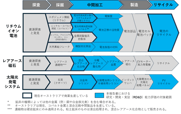 リチウムイオン電池では探査、採掘、電池用高純度水酸化リチウムや炭酸リチウムなどの中間加工まで、そして、電池リサイクルが現在オーストラリアで商業生産できている。一方で電池負極の材料や電池セルなどは生産できていない。レアアース磁石では、探査、採掘から混合レアアース化合物までの中間加工がオーストラリアで出来ている。太陽光発電システムでは、探査、採掘、冶金用シリコンまでの中間加工がオーストラリアで出来ている。