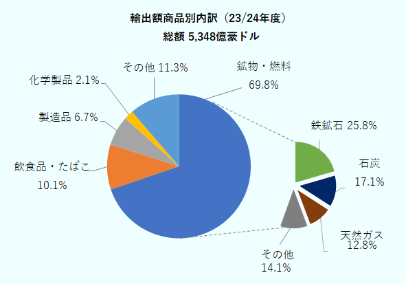 オーストラリアの貿易構造は、一次産品を輸出し、加工製品を輸入するかたちになっている。輸出総額5,348億豪ドルのうち、鉱物・燃料が最大で69.8％を占める。次に飲食品・たばこ（10.1％）、製造品（6.7％）が続く。輸出の約7割を占める鉱物・燃料の内訳は鉄鉱石が25.8％、石炭が17.1％、天然ガスが12.8％、その他が14.1％となった。