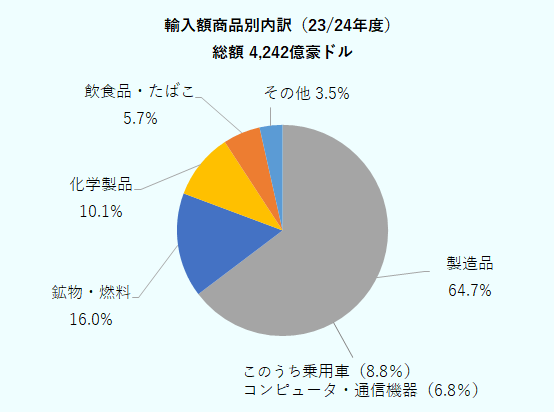 輸入総額は4,242億豪ドルで、製造品が最大で64.7％となった。そのほか、鉱物・燃料（16.0％）、化学製品（10.1％）、飲食品・たばこ（5.7％）などが続いた。