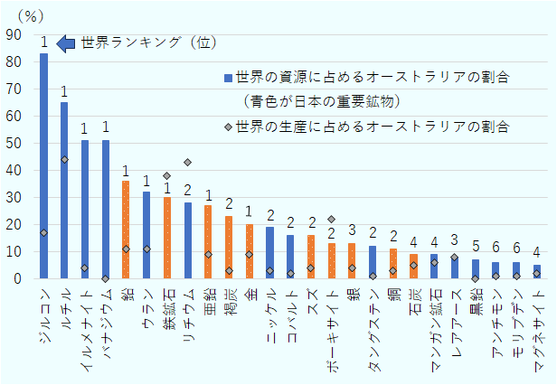 豊富な鉱物資源はあるが、自国内で加工・精錬できていない。世界の資源に占めるオーストラリアの割合はジルコン（83％）、ルチル（65％）、イルメナイト（51％）、バナジウム（51％）、鉛（36％）、ウラン（32％）などとなっている。一方で、世界の生産に占めるオーストラリアの割合は、ジルコン（17％）、ルチル（44％）、イルメナイト（4％）、バナジウム（0％）、鉛（11％）、ウラン（11％）などとなっている。なお、ジルコン、ルチル、イルメナイト、バナジウム、、ウランなどオーストラリアで採れる多くの鉱物は日本の重要鉱物にリストアップされている。
