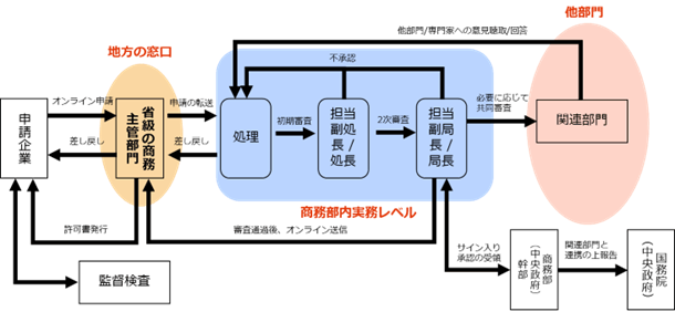 1. 申請書類の提出（地方商務担当部門）。まず、申請企業（輸出企業）は、エンドユーザー情報などを含む申請書類を、自社所在地を管轄する地方の商務担当部門（商務庁等）に提出する。地方窓口では、提出書類の記載ミスや不足がある場合、修正や追加提出を求められることがある。2. 中央商務部による受理。地方窓口において書類が整っていると判断されると、申請情報が中央の商務部へ送付される。商務部でも再度、書類の完全性や記載内容を確認し、問題がないと判断された時点で「正式受理」となる。法令上、商務部は正式受理から原則45営業日以内に許可の判断を行うこととされている。ただし注意すべき点は、この45営業日のカウント起点が「中央商務部での正式受理日」であるということである。地方窓口でのチェック期間は45営業日の対象外である。3. 45営業日を超える審査に移行するケース。また、すべての申請が45営業日内に処理されるわけではない点にも留意が必要である。商務部が「国の安全・利益や外交政策に重大な影響を及ぼす可能性がある」と判断した場合、国務院や中央軍事委員会への報告や、専門家への意見聴取が行われる。この場合、審査は商務部内に留まらず、45営業日の枠外で処理されることとなる。 