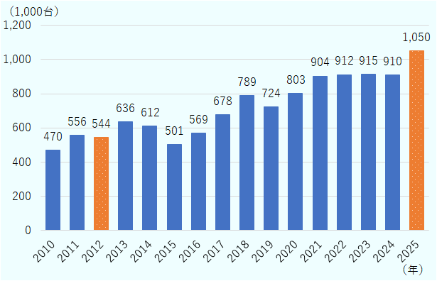 2012年時点で54万台超、2025年には105万台へ倍増している。