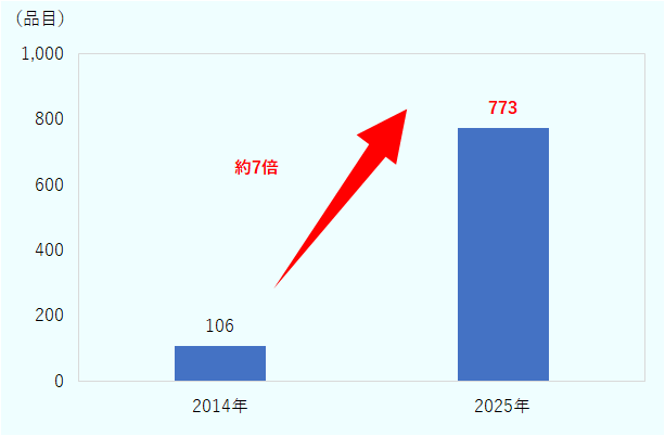 2014年106品目、2025年773品目。2014年から2025年にかけて約7倍。 