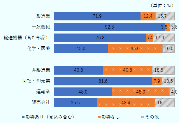 製造業　影響あり（見込み含む）71.9％、影響なし12.4％、その他15.7％。一般機械　影響あり（見込み含む）92.3％、影響なし3.8％、その他3.8％。輸送機器（含む部品）影響あり（見込み含む）76.8％、影響なし5.4％、その他17.9％。化学・医薬　影響あり（見込み含む）45.0％、影響なし45.0％、その他10.0％。非製造業　影響あり（見込み含む）40.8％、影響なし40.8％、その他18.5％。商社・卸売業　影響あり（見込み含む）81.6％、影響なし7.9％、その他10.5％。運輸業　影響あり（見込み含む）48.0％、影響なし48.0％、その他4.0％。販売会社　影響あり（見込み含む）35.5％、影響なし48.4％、その他16.1％。 