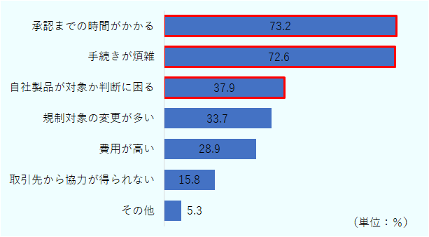 「承認までの時間がかかる」73.2％、「手続きが煩雑」72.6%、「自社製品が対象が判断に困る」37.9％、「規制対象の変更が多い」33.7％、「費用が高い」28.9％、「取引先から協力が得られない」15.8％、「その他」5.3％。 