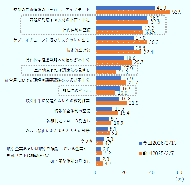2026年2月の経済安保ウェビナ―で実施したアンケート結果を前回2025年3月の経済安保ウェビナー時点と比較したところ、ほとんどの項目で課題として挙げた企業の割合が低下。回答割合第１位の「規制の最新情報のフォロー、アップデート」41.9％は前回から11ポイントもの大幅低下。第２位の「課題に対応する人材の不在・不足」35.9％、第３位の「社内体制の整備 」33.3％は前回並み。第４位の「サプライチェーンに潜むリスクの洗い出し」27.9％は前回から9.2ポイントと大きな低下。第５位の「技術流出対策」26.8％は5.6ポイント低下、第６位の「具体的な経営戦略への反映が不十分」19.6％は6.1ポイント低下、第７位の「生産地点または調達先の見直し」17.9％は3.6ポイント低下。第８位「経営層における理解や課題認識の浸透が不十分」17.9％は3.8ポイント低下。第９位「調達先の多元化」16.9％は3.1ポイント上昇。第10位の「取引相手に問題がないかの確認作業 」16.3％は5.6ポイント低下。 