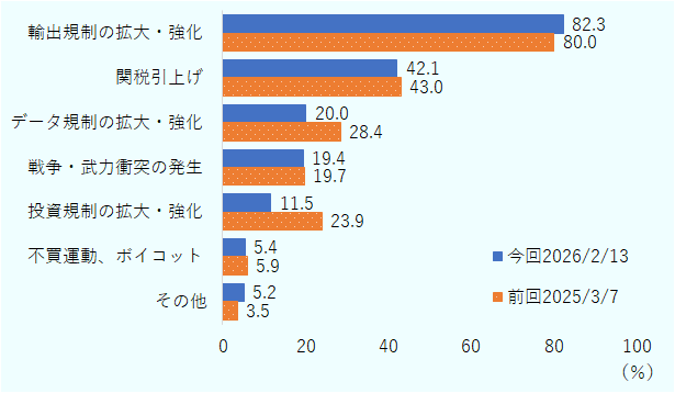 2026年2月の経済安保ウェビナ―で実施したアンケート結果を前回2025年3月の経済安保ウェビナー時点と比較した。低下幅が大きかったのは２項目。第２位の「データ規制の拡大・強化」20.0％は前回から8.4ポイントの低下、第５位の「投資規制の拡大・強化」11.5％は同じく12.4ポイントの低下。 
