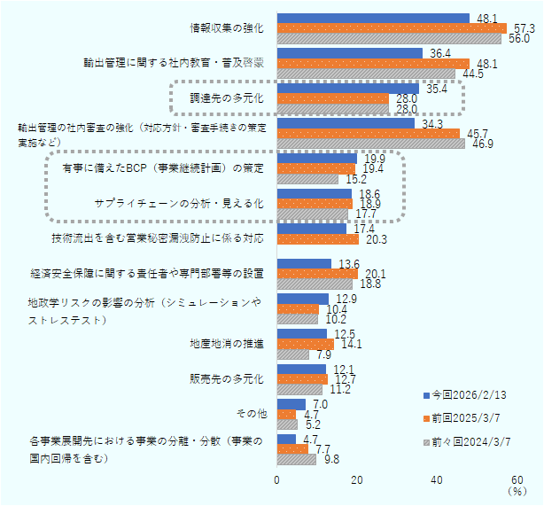 過去3回の結果を比較。前回に比べ上位項目に低下が目立った。第１位の「情報収集の強化」48.1％は前回から9.2ポイント低下。第２位の「輸出管理に関する社内教育・普及啓蒙 」36.4％は11.7ポイント低下。第４位の「輸出管理の社内審査の強化（対応方針・審査手続きの策定実施など）」34.3％は11.4ポイント低下。そうした中、第3位の「調達先の多元化 」35.4％は7.4ポイント上昇と目を引く。 