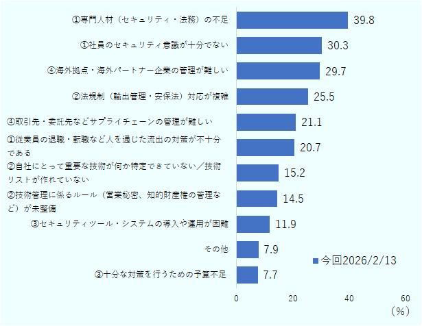 第１位は「専門人材（セキュリティ・法務）の不足」で39.3％。第2位「社員のセキュリティ意識が十分でない」30.3％、第3位「海外拠点・海外パートナー企業の管理が難しい」29.7％、第4位「法規制（輸出管理・安保法）対応が複雑」25.5％、第5位「取引先・委託先などサプライチェーンの管理が難しい」21.1％、第6位「従業員の退職・転職など人を通じた流出の対策が不十分である」20.7％、第7位「自社にとって重要な技術が何か特定できていない／技術リストが作れていない」15.2％、第8位「技術管理に係るルール（営業秘密、知的財産権の管理など）が未整備 」14.5％、第9位「セキュリティツール・システムの導入や運用が困難」11.9％、第10位「その他」7.9％、第11位「十分な対策を行うための予算不足」7.7％。 
