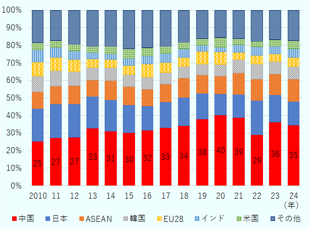オーストラリアの輸出総額に占める中国向けの割合は、2020年の40％をピークに、2022年には29％まで減少した。24年は35％。