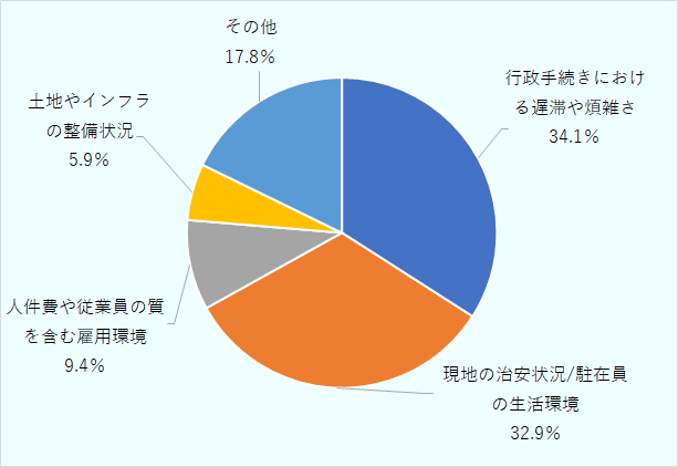 行政手続きにおける遅滞や煩雑さが34.1％、現地の治安状況/駐在員の生活環境が32.9％、人件費や従業員の質を含む雇用環境が9.4％、土地やインフラの整備状況が5.9％、その他17.8％。 