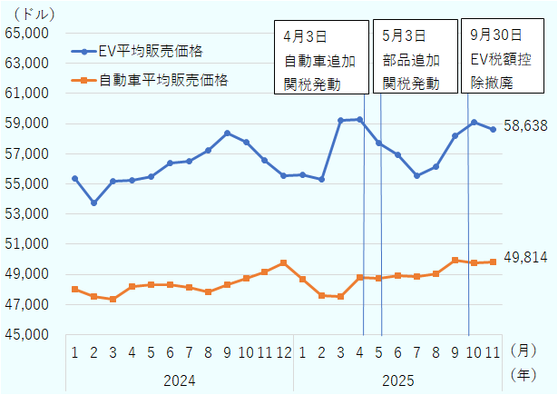 2024年初から2025年11月までの米国の平均車両価格の推移のグラフで、全車種の自動車の平均価格と、電気自動車（EV０の平均価格が棒グラフで記されている。全車種平均価格が全体にわずかに右肩上がりだが、全車種平均は2024年の1月の4万8,031ドルから2024年11月に4万9,814ドルに上昇したのに対してEVは5万5,353ドルから5万8,638ドルに推移した。トランプ政権は2025年4月に自動車追加関税、5月に部品追加関税を発動したが、平均車両価格に大幅な変更はなかった。一方、EV向けの税額控除が撤廃期限を迎えた9月にはEV価格はピークとなった。