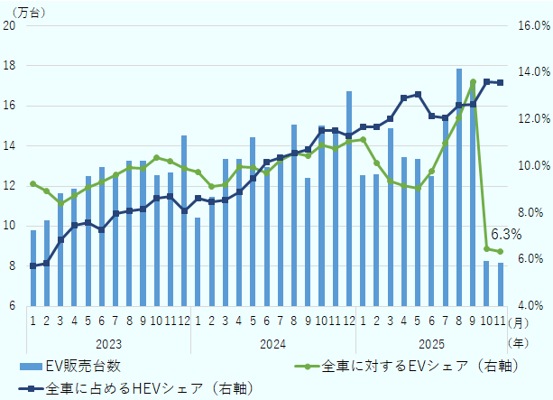2023年1月から2025年11月までのEVの月別販売台数と全車に占めるシェアの推移のグラフで販売台数のピークは2025年8月の14万8,837台。10月以降、EVの販売台数は半減し、2025年11月には6万９,054台に落ち込んでいる。一方前者に占めるEVのシェアは2025年9月の13.6％をピークに10月には6.5％、11月も6.3％と落ち込んだ。一方、ハイブリッド車（HEV）は依然として好調で右肩上がりとなっており、2025年11月には13.6％に達した。