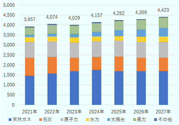 米国の電力は天然ガス、石炭、原子力、水力、太陽光、風力で構成されており、送量は2021年の3,957TWh(テラワットアワー)から2025年には4,262TWh、2026年に4,309 TWh、2027年には4,423 TWhへと拡大する見込みだが、その打ち訳を見ると増えているのは太陽光と風力だけである。太陽光は2021年の115TWhから2025年には290 TWh，2026年に350 TWh，2027年に424 TWhに、風力は2021年の378TWhから2025年には465TWh，2026年に493 TWh，2027年に521 TWhに拡大する予想。