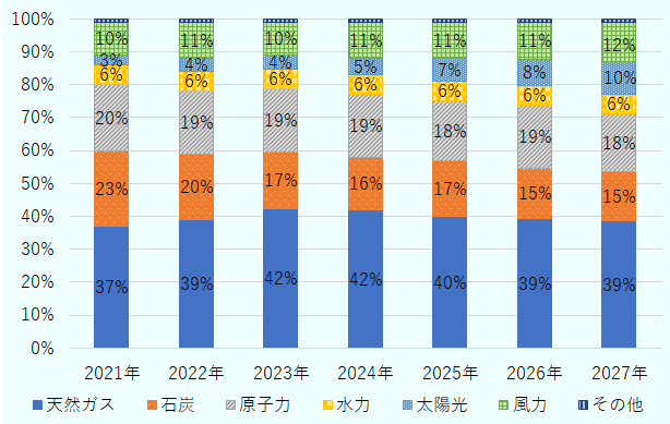 2021年の電源構成は天然ガス（37％）、石炭（23％）、原子力（20％）、水力（6％）、太陽光（3％）、風力（10％）、その他（1％）だったが、2025年には天然ガス（40％）、石炭（17％）、原子力（18％）、水力（6％）、太陽光（7％）、風力（11％）、その他（1％），2026年に天然ガス（39％）、石炭（15％）、原子力（19％）、水力（6％）、太陽光（8％）、風力（11％）、その他（1％），2027年に天然ガス（39％）、石炭（15％）、原子力（18％）、水力（6％）、太陽光（10％）、風力（12％）、その他（1％）となる予想。
