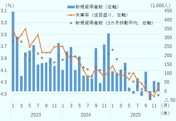 失業率は2023年1月の3.4％からゆっくりと上昇していたが、2025年1月のトランプ政権発足、関税発動などを経て2025年秋以降4.4％～4.5％まで上昇している。これは雇用者数の減少に伴うもので、新規雇用者数は2023年1月の44万4,000人から2025年12月には5万人に、新規雇用者数（3カ月移動平均）は22万9,000人からマイナス2万2,000人へと激減した。 