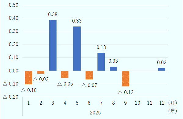 2025年1月から12月まで棒グラフ化。年後半に行くにつれ伸び率が小さくなっていった。 