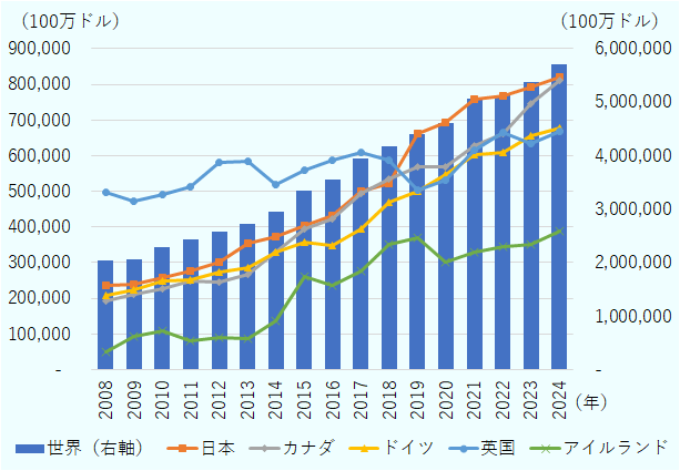 米国の2024年末の対内投資&nbsp;&nbsp;残高は、最終的な実質所有者（UBO）ベースで、前年比6.2％増の5兆7,077億ドル。国別では日本が最大で、2024年は前年比3.3％増の8,192億ドルとなり、2019&nbsp;年から6年連続で国別首位。その後、カナダの8,117億ドル（前年比8.9％増）、ドイツの6,773億ドル（同3.2％増）、英国の6,673億ドル（同5.1％増）、アイルランドの3,897億ドル（同10.7％増）が続く。