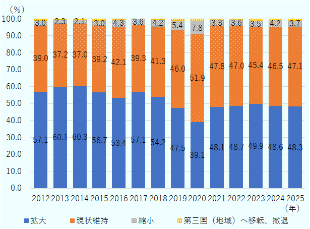 2025年は拡大すると回答した企業が48.3％。現状維持が47.1％。縮小が3.7％。拡大すると回答した機は、2024年に48.6％、2023年に49.9％、2022年に48.7％、2021年に48.1％。 