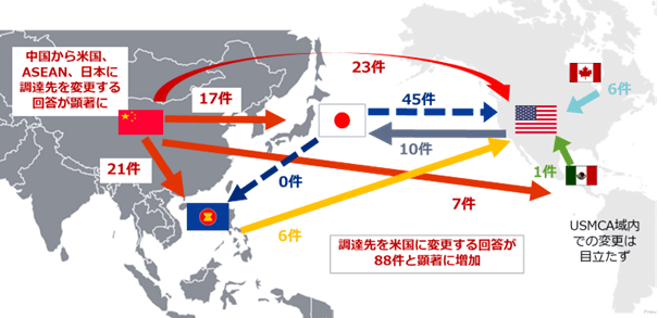 米国に進出する日系企業に調達先の変更について聞いたところ、米国外から米国内に調達先を変更すると回答した件数が88件にのぼった。日本（45件）や中国（23件）から移管する件数が特に多かった。調達先の移管に関する調査を行っている2019年度以降で、米国内への変更が最多となっている。 