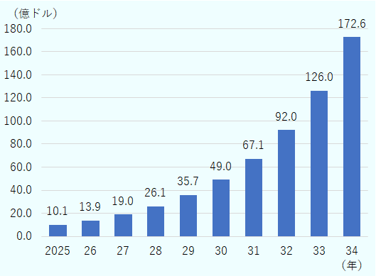 2025年の市場規模は10.1億ドル、2026年は13.9億ドル、2027年は19億ドル、2028年は26.1億ドル、2029年は35.7億ドル、2030年は49億ドル、2031年は67.1億ドル、2032年は92億ドル、2033年は126億ドル、2034年は172.6億ドル。