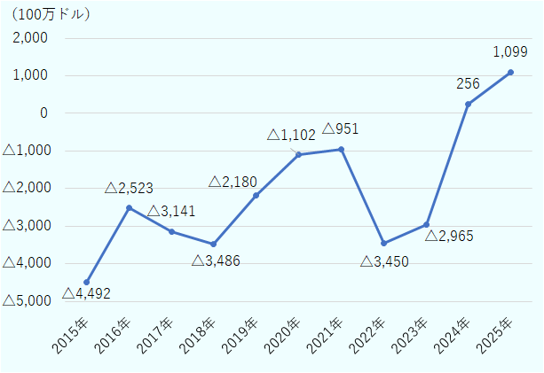 2025年に関しては1月から11月の累計値。2015年は-44億9,200万ドル、2016年は-25億2,300万ドル、2017年は-31億4,100万ドル、2018年は-34億8,600万ドル、2019年は-21億8,000万ドル、2020年は-11億200万ドル、2021年は-9億5,100万ドル、2022年は-34億5,000ドル、2023年は-29億6,500万ドル、2024年は2億5,600万ドル、2025年の1月から11月は10億9,900万ドル。 