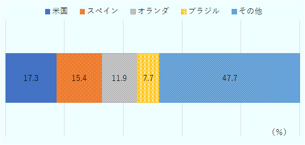 米国17.3％、スペイン15.4％、オランダ11.9％、ブラジル7.7％、その他47.7％。 