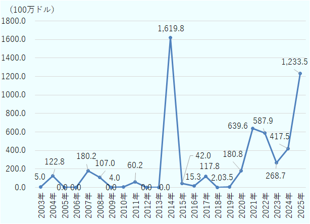 2003年は500万ドル、2004年は1億2,280万ドル、2005年と2006年はなし、2007年は1億8,020万ドル、2008年は1億700万ドル、2009年はなし、2010年は400万ドル、2011年は6,020万ドル、2012年、2013年はなし、2014年は16億1,980万ドル、2015年は4,200万ドル、2016年は1,530万ドル、2017年は1億1,780万ドル、2018年は200万ドル、2019年は350万ドル、2020年は1億8,080万ドル、2021年は6億3,960万ドル、2022年は5億8,790万ドル、2023年は2億6,870万ドル、2024年は4億1,750万ドル、2025年は12億3,350万ドル。 
