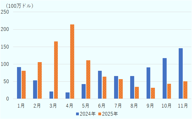 1月は2024年が9.100万ドルで2025年が8,000万ドル。2月は2024年が5,300万ドルで2025年が1億500万ドル。3月は2024年が2,100万ドルで2025年が1億6,500万ドル。4月は2024年が1,800万ドルで2025年が2億1,400万ドル。5月は2024年が4,200万ドルで2025年が1億1,100万ドル。6月は2024年が8,000万ドルで2025年が6,300万ドル。7月は2024年が6,500万ドルで2025年が5,600万ドル。8月は2024年が6,500万ドルで2025年が3.400万ドル。9月は2024年が9,000万ドルで2025年が3,100万ドル。10月は2024年が1億1,700万ドルで2025年が4,300万ドル。11月は2024年が1億4,500万ドルで2025年が5,000万ドル。 